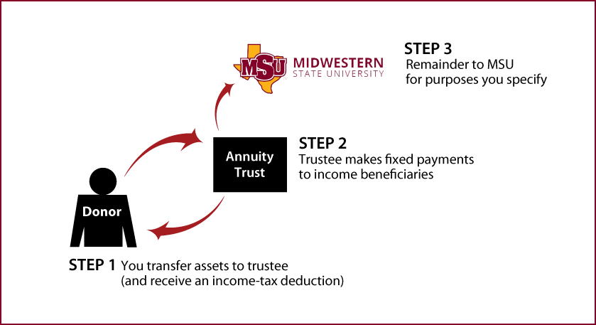 Charitable Remainder Annuity Trust Thumbnail