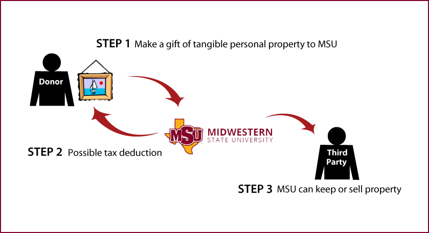 Tangible Personal Property Diagram. Description of image is listed below.