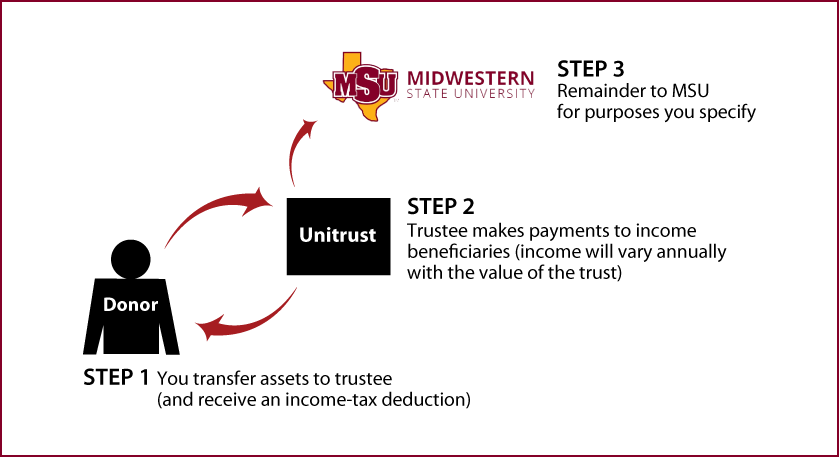 Charitable Remainder Unitrust Thumbnail