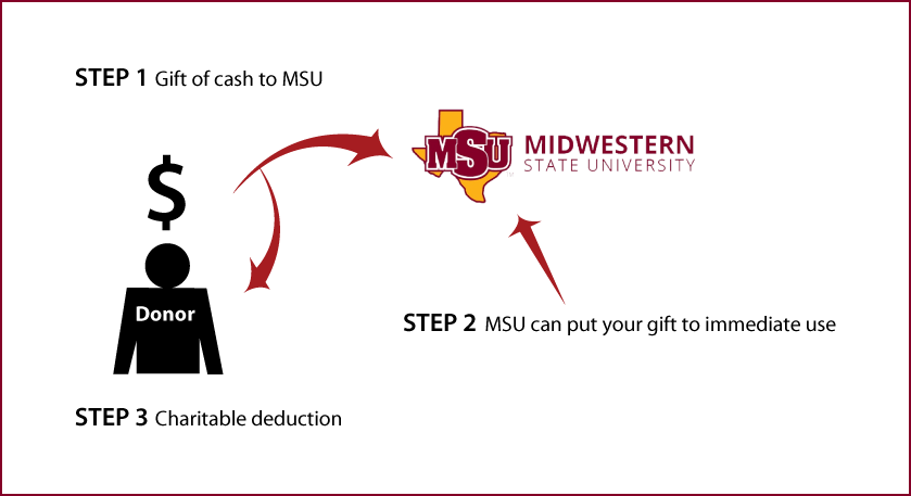 Cash, Checks, and Credit Cards Diagram. Description of image is listed below.