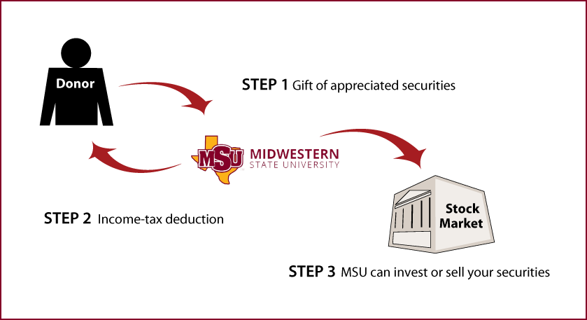 Gifts of Appreciated Securities Diagram. Description of image is listed below.